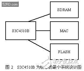 基于A(yíng)RM7核處理器VxWorks系統(tǒng)BSP設(shè)計(jì)方案解析