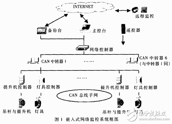 基于Winodws CE的網(wǎng)絡(luò)監(jiān)控系統(tǒng)設(shè)計(jì)解析