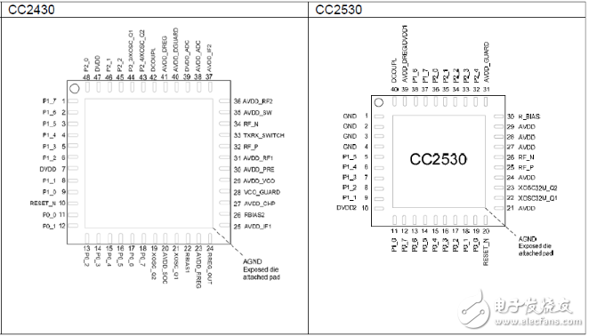 cc2530和cc2430的區(qū)別