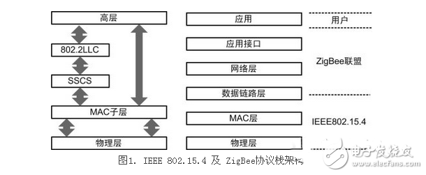 zigbee協(xié)議棧各層的功能