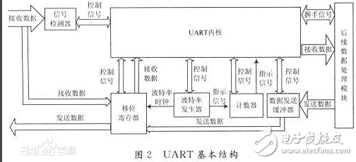 uart和usart的區(qū)別