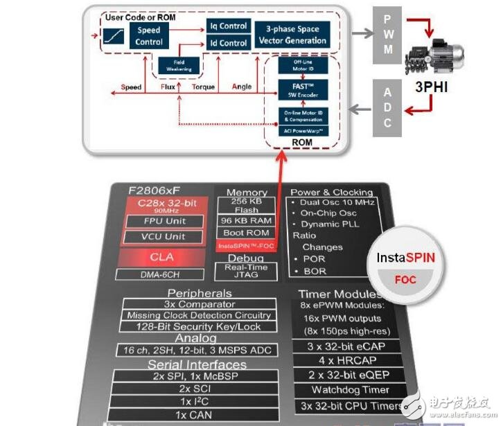 foc跟矢量控制有什么區(qū)別_解析foc驅(qū)動(dòng)技術(shù) 