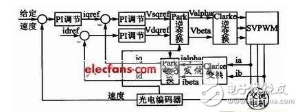 foc跟矢量控制有什么區(qū)別_解析foc驅(qū)動(dòng)技術(shù) 