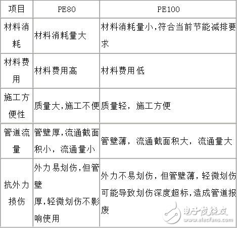 pe80和pe100的區(qū)別