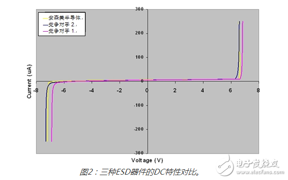 關(guān)于esd保護(hù)二極管的比較