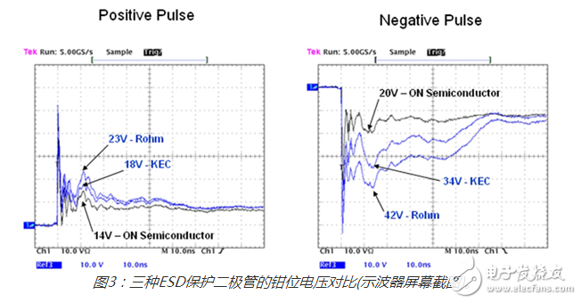 關(guān)于esd保護(hù)二極管的比較