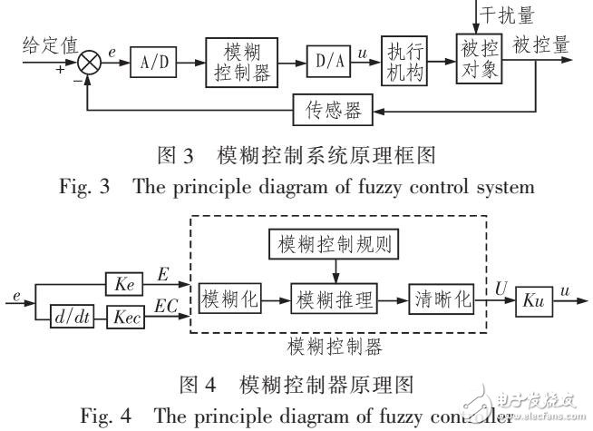 模糊控制在換熱器的出口溫度控制系統(tǒng)中應(yīng)用