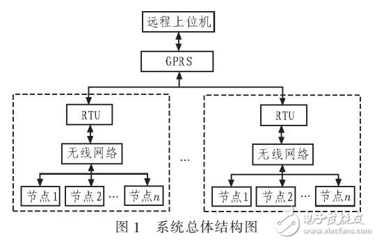 基于無線網絡傳輸和GPRS的監(jiān)控系統設計