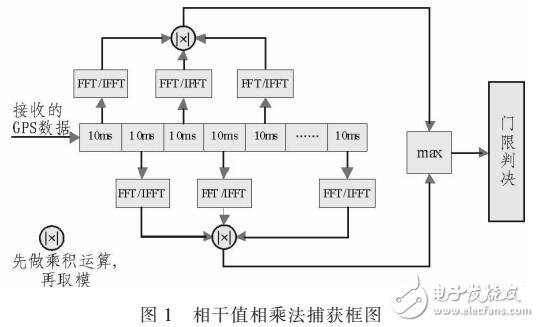 基于FFT/IFFT捕捉弱信號(hào)方法