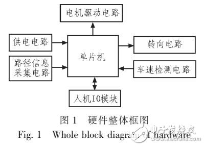 基于激光傳感器實現(xiàn)路徑識別