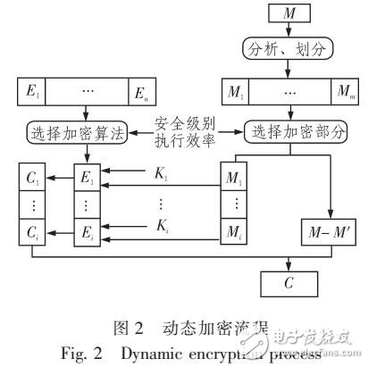 一種動態(tài)選擇加密方法