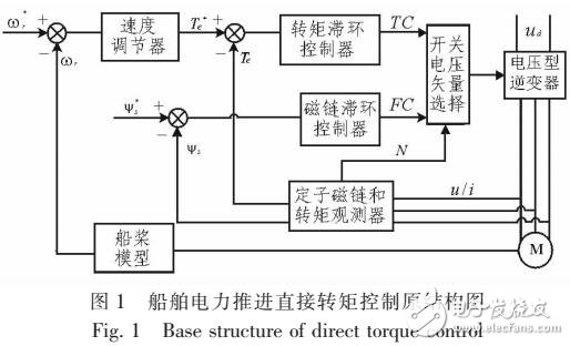 基于PI-PLL磁鏈觀測器的SVM-DTC系統(tǒng)仿真