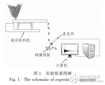 基于極限學(xué)習(xí)與蜻蜓算法的小麥碰撞聲信號檢測與識別