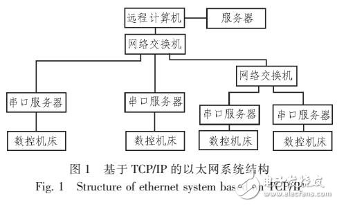 基于企業(yè)局域網(wǎng)的數(shù)控機(jī)床聯(lián)網(wǎng)方案