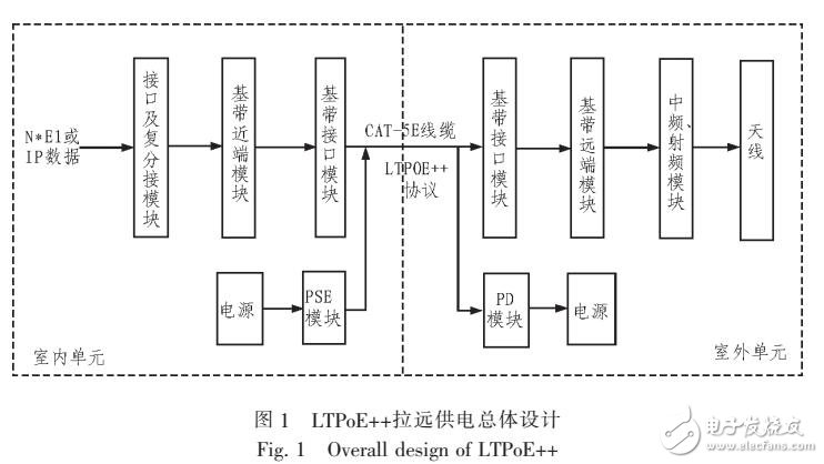 采用數(shù)字基帶拉遠(yuǎn)技術(shù)的微波通信設(shè)備