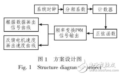 基于ARM的變頻率PWM正弦信號(hào)發(fā)生器的設(shè)計(jì)