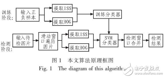 基于多特征的紅外行人檢測算法