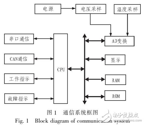 一種雙通訊冗余的棒位監(jiān)測儀設(shè)計