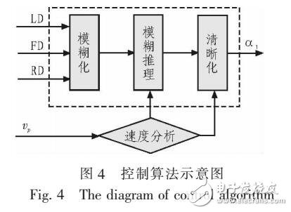 基于移動機器人的可變論域模糊控制算法