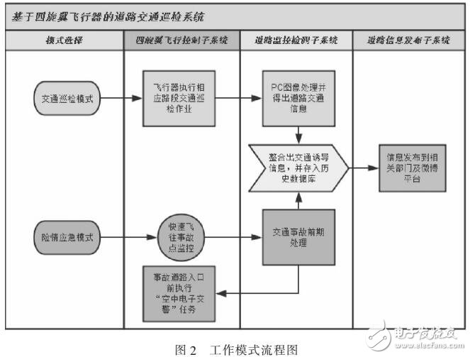 基于小型四旋翼無人機(jī)的道路交通巡檢系統(tǒng)