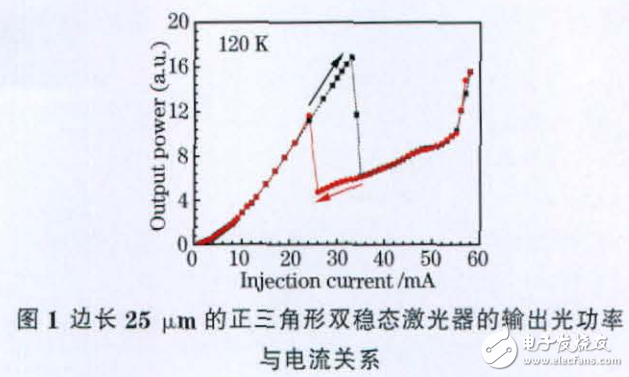 光子集成之半導(dǎo)體微腔雙穩(wěn)態(tài)激光器的解析