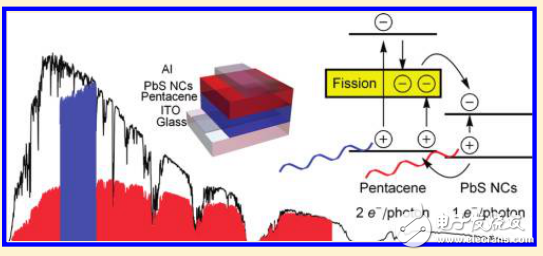太陽能電池之單線態(tài)激光裂變敏紅外量子點(diǎn)技術(shù)