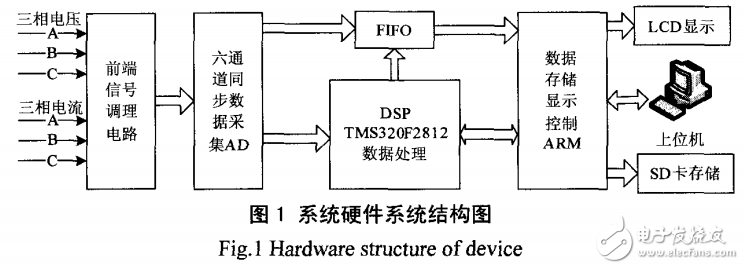 基于數(shù)字信號處理器（DSP）與ARM的電能質(zhì)量監(jiān)測系統(tǒng)的設(shè)計(jì)