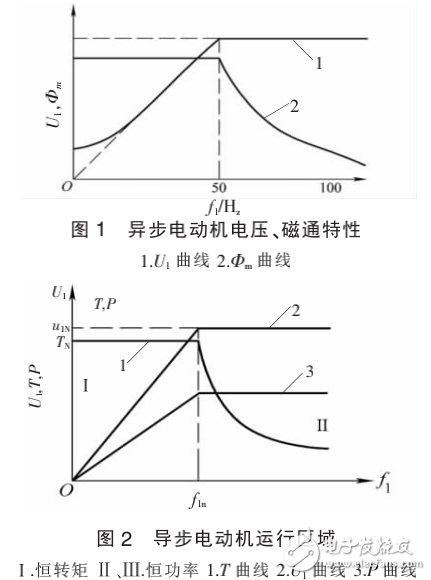 數(shù)控機床主軸驅(qū)動的要求及其變頻調(diào)速控制系統(tǒng)的原理與應(yīng)用