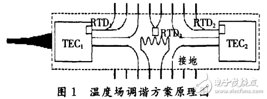 光纖通信中溫度場調(diào)諧的實現(xiàn)方式及色散補償器的研究介紹