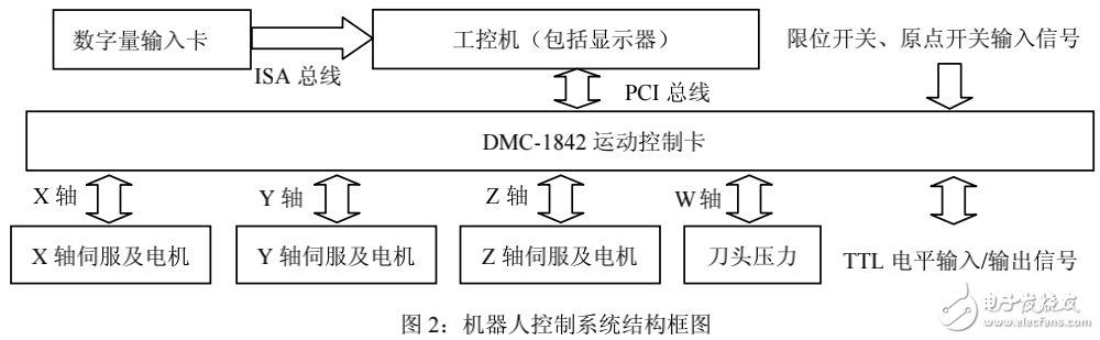 機器人切割系統(tǒng)及其控制系統(tǒng)的解析