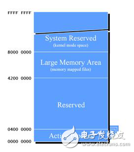 Windows CE 進程、線程和內(nèi)存管理三