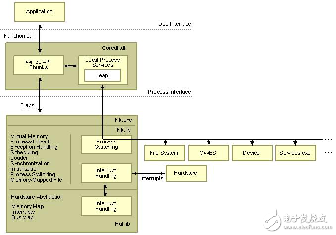 Windows CE 進(jìn)程、線程和內(nèi)存管理一