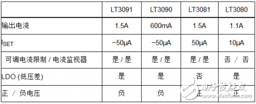 1.5A、負(fù)穩(wěn)壓器擴(kuò)充了電流基準(zhǔn)線性穩(wěn)壓器系列