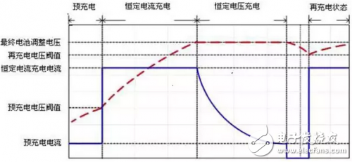 充電分四步，原來動力電池充電有如此大學(xué)問