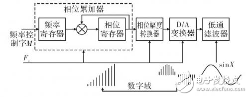 基于DDS的短波射頻頻率源設(shè)計(jì)方案解析