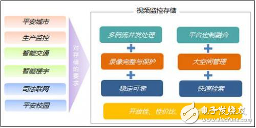 簡述安防存儲中的新RAID技術(shù)