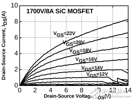 微電子所在SiC MOSFET器件研制方面的進展