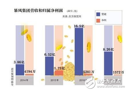 暴風(fēng)電視陷入虧損困境,或成為下一個(gè)樂(lè)視