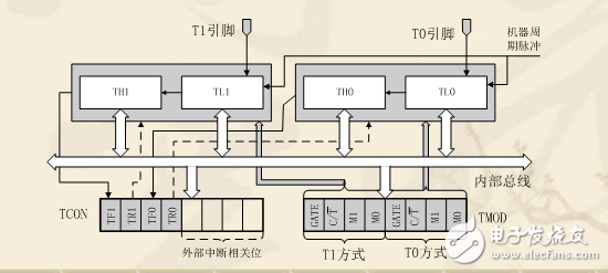 單片機(jī)定時(shí)器中斷原理圖解