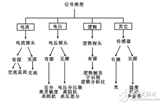 帶你詳細(xì)了解示波器探頭的分類與選擇