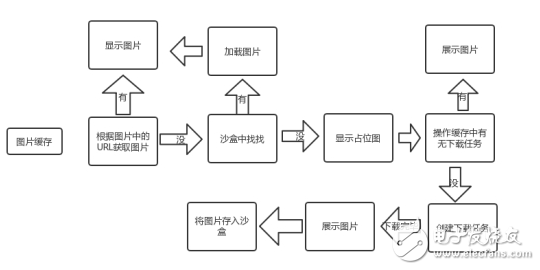 sdwebimage緩存原理