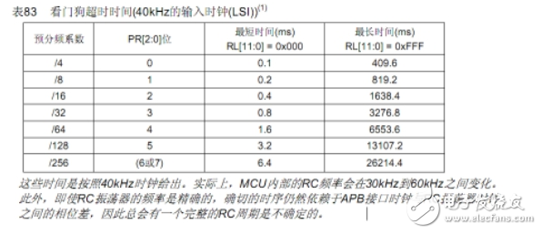 STM32看門狗配置（獨立看門狗IWDG和窗口看門狗WWDG）