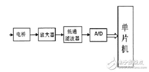 應(yīng)變式扭矩傳感器原理及應(yīng)用  