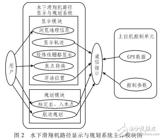 基于GIS引擎的水下滑翔機(jī)路徑顯示于規(guī)劃系統(tǒng)