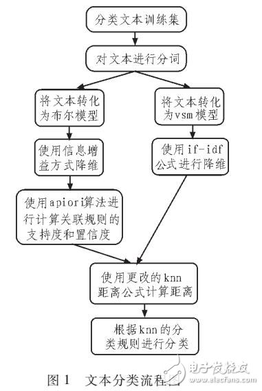 基于apiori算法改進(jìn)的knn文本分類方法