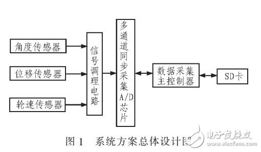 基于STM32數(shù)據(jù)采集系統(tǒng)在FSAE賽車底盤應用