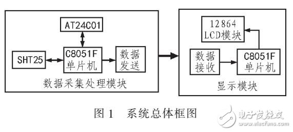 一種應(yīng)用于水下電視的實(shí)時(shí)溫濕度監(jiān)測(cè)系統(tǒng)