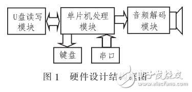 基于STC12C5A60S2單片的MP3設(shè)計