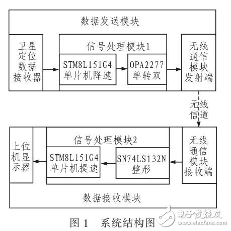 數(shù)字定位數(shù)據(jù)在模擬音頻信道中傳輸實(shí)現(xiàn)