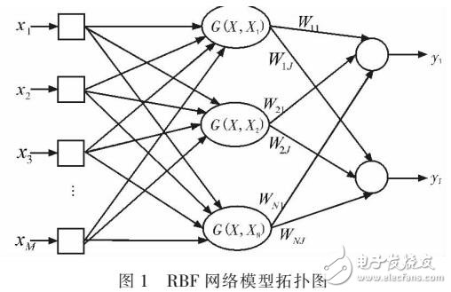 基于高維云的RBF神經(jīng)網(wǎng)絡(luò)的混凝土預(yù)測(cè)模型